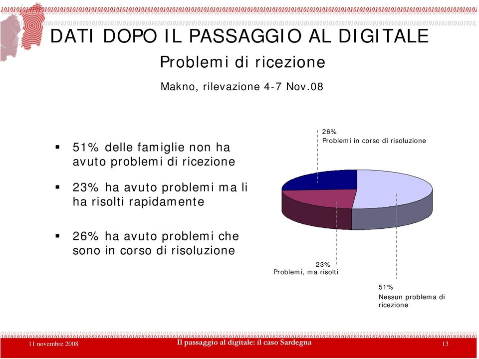 avuto problemi ma li ha risolti rapidamente 26% ha avuto problemi che sono in corso di risoluzione