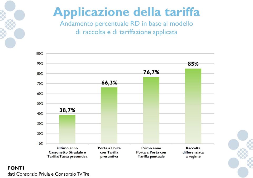 Andamento percentuale RD in base al