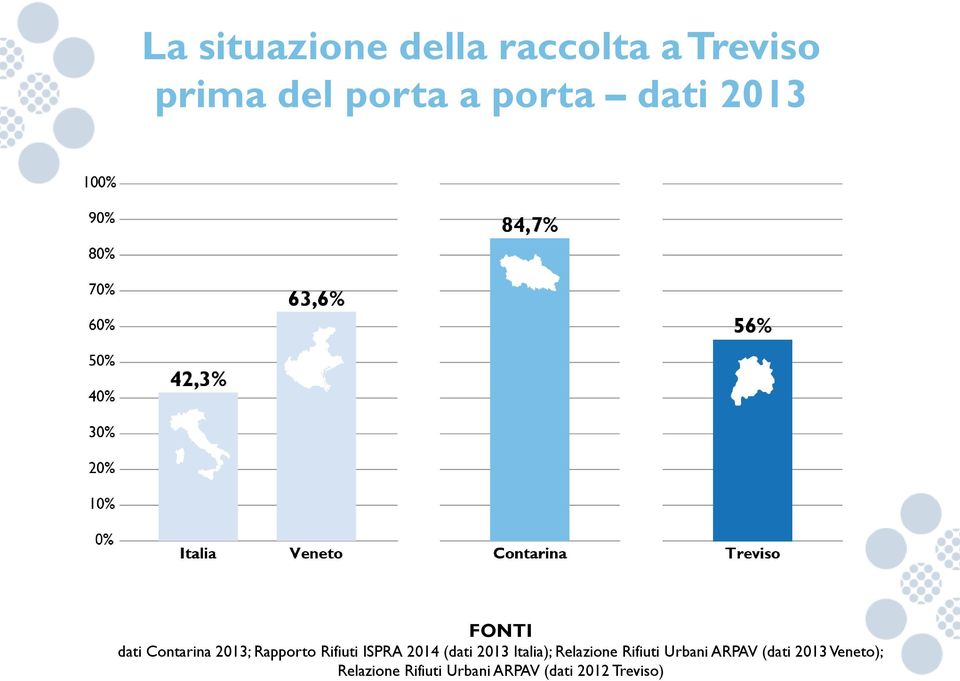 2014 (dati 2013 Italia); Relazione Rifiuti Urbani ARPAV (dati