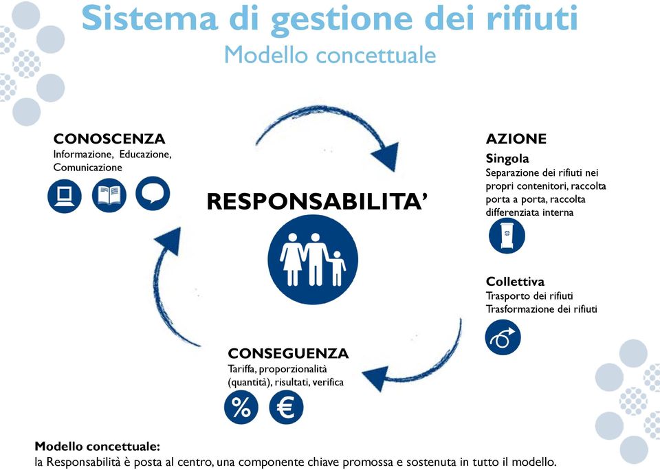 Collettiva Trasporto dei rifiuti Trasformazione dei rifiuti CONSEGUENZA Tariffa, proporzionalità (quantità), risultati,