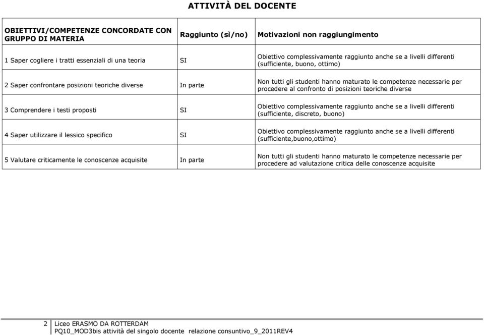 (sufficiente, buono, ottimo) Non tutti gli studenti hanno maturato le competenze necessarie per procedere al confronto di posizioni teoriche diverse (sufficiente, discreto,