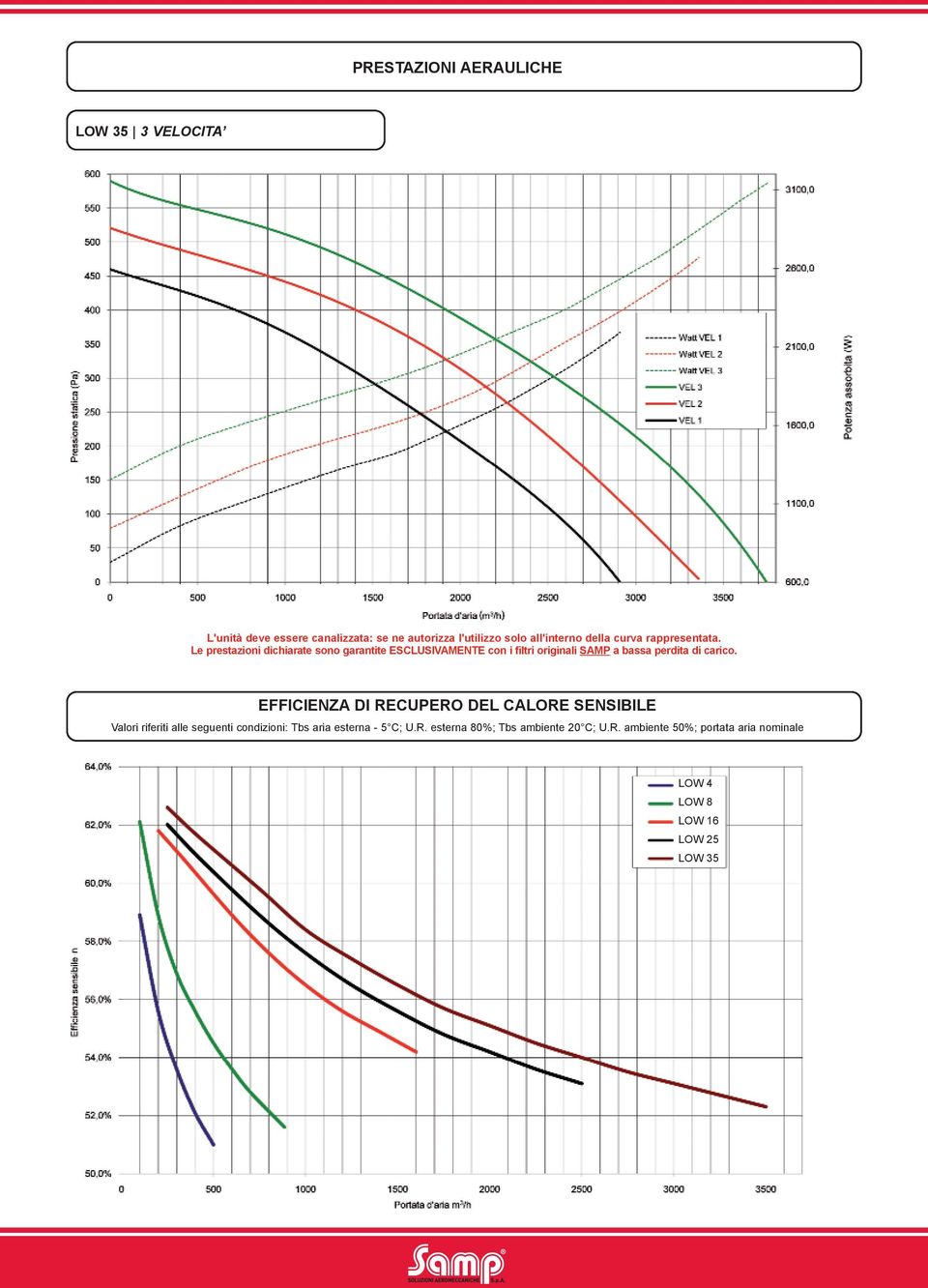 le prestazioni dichiarate sono garantite EScluSiVAMEnTE con i filtri originali SAMP a bassa perdita di carico.