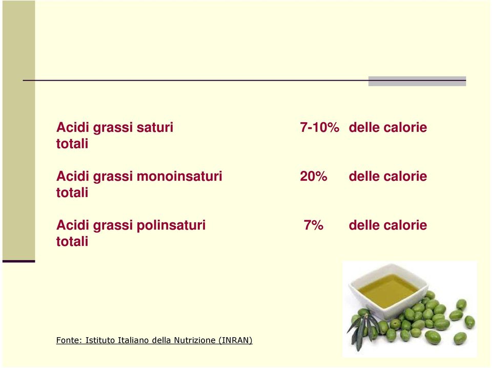 totali Acidi grassi polinsaturi 7% delle calorie