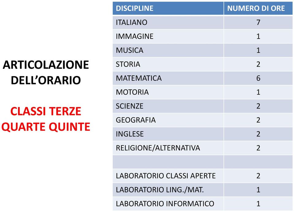 MOTORIA 1 SCIENZE 2 GEOGRAFIA 2 INGLESE 2 RELIGIONE/ALTERNATIVA 2