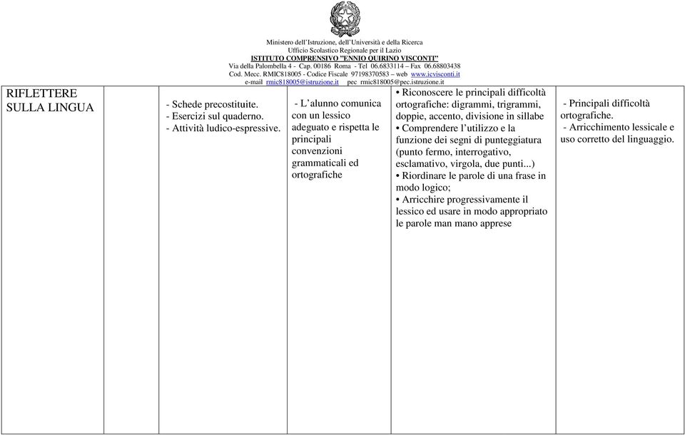 trigrammi, doppie, accento, divisione in sillabe Comprendere l utilizzo e la funzione dei segni di punteggiatura (punto fermo, interrogativo, esclamativo, virgola, due