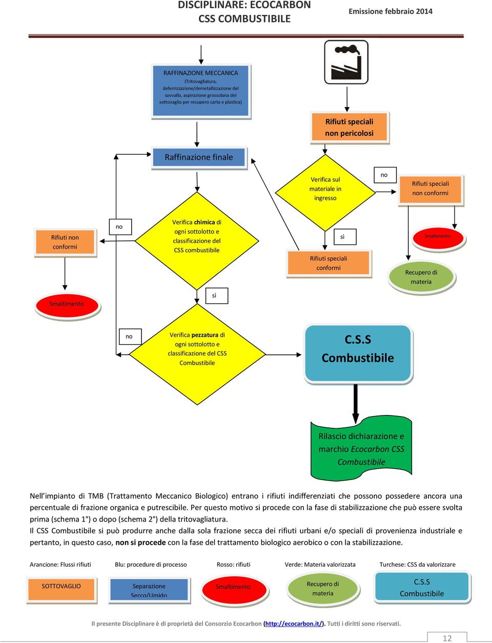 speciali conformi Recupero di materia Sm