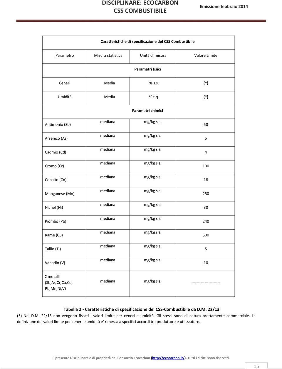 (V) 10 Σ metalli (Sb,As,Cr,Cu,Co, Pb,Mn,Ni,V) ---------------------- Tabella 2 - Caratteristiche di specificazione del CSS-Combustibile da D.M. 22/13 (*) Nel D.M. 22/13 non vengono fissati i valori limite per ceneri e umidità.