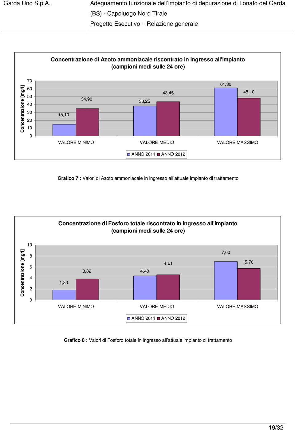 trattamento Concentrazione di Fosforo totale riscontrato in ingresso all'impianto (campioni medi sulle 24 ore) Concentrazione [mg/l] 10 8 6 4 2 0 7,00 4,61 5,70