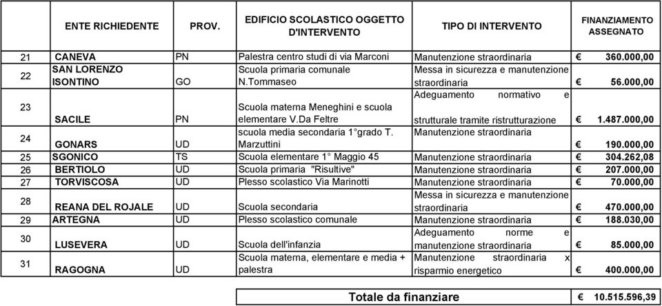 GONARS UD Marzuttini 190.000,00 25 SGONICO TS Scuola elementare 1 Maggio 45 304.262,08 26 BERTIOLO UD Scuola primaria "Risultive" 207.000,00 27 TORVISCOSA UD Plesso scolastico Via Marinotti 70.