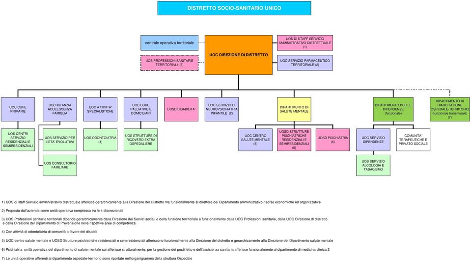 NEUROPSICHIATRIA INFANTILE (2) SALUTE MENTALE DIPARTIMENTO PER LE DIPENDENZE (funzionale) OSPEDALE-TERRITORIO (funzionale transmurale) (7) UOS CENTRI SERVIZIO RESIDENZIALI E SEMIRESIDENZIALI UOS