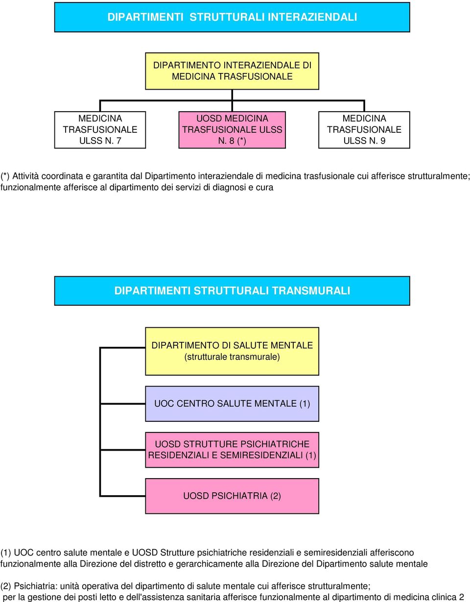 DIPARTIMENTI STRUTTURALI TRANSMURALI SALUTE MENTALE (strutturale transmurale) UOC CENTRO SALUTE MENTALE (1) UOSD STRUTTURE PSICHIATRICHE RESIDENZIALI E SEMIRESIDENZIALI (1) UOSD PSICHIATRIA (2) (1)