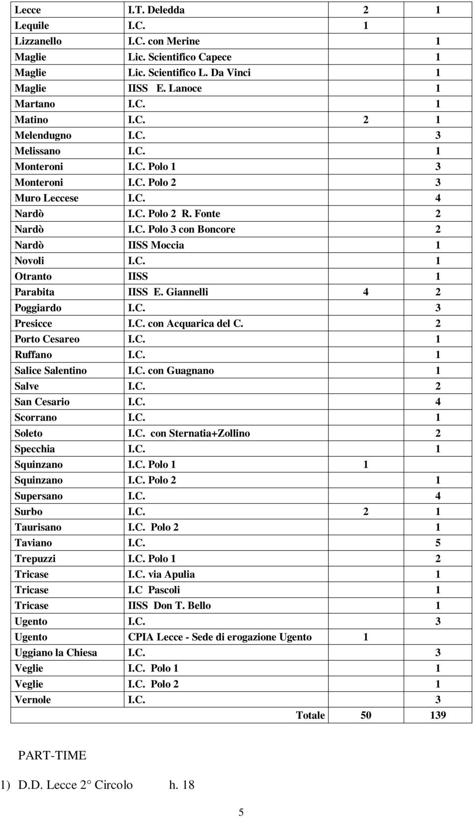 Giannelli 4 2 Poggiardo I.C. 3 Presicce I.C. con Acquarica del C. 2 Porto Cesareo I.C. 1 Ruffano I.C. 1 Salice Salentino I.C. con Guagnano 1 Salve I.C. 2 San Cesario I.C. 4 Scorrano I.C. 1 Soleto I.C. con Sternatia+Zollino 2 Specchia I.