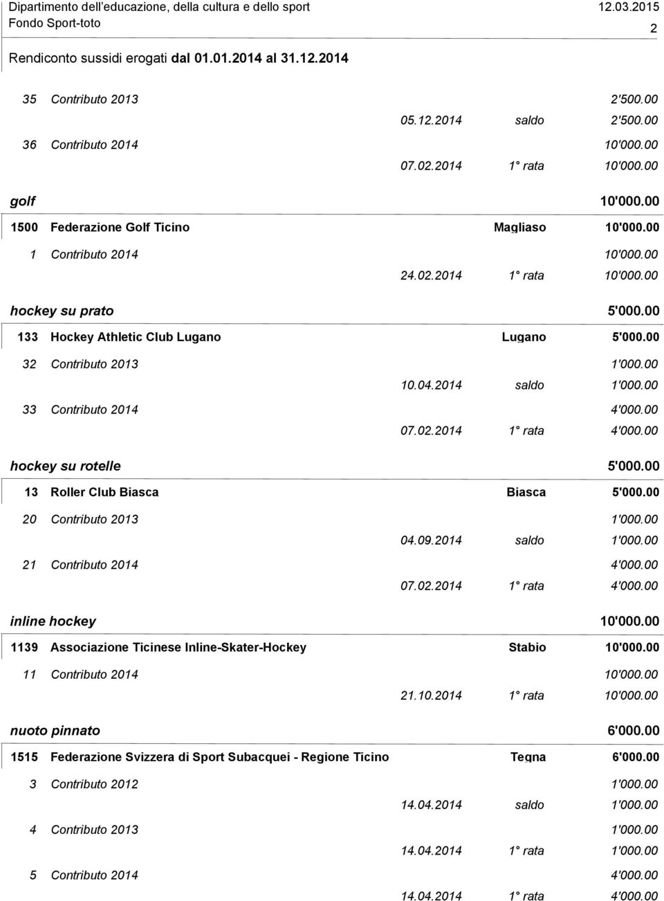 00 33 Contributo 2014 4'000.00 07.02.2014 1 rata 4'000.00 hockey su rotelle 5'000.00 13 Roller Club Biasca Biasca 5'000.00 20 Contributo 2013 1'000.00 04.09.2014 saldo 1'000.