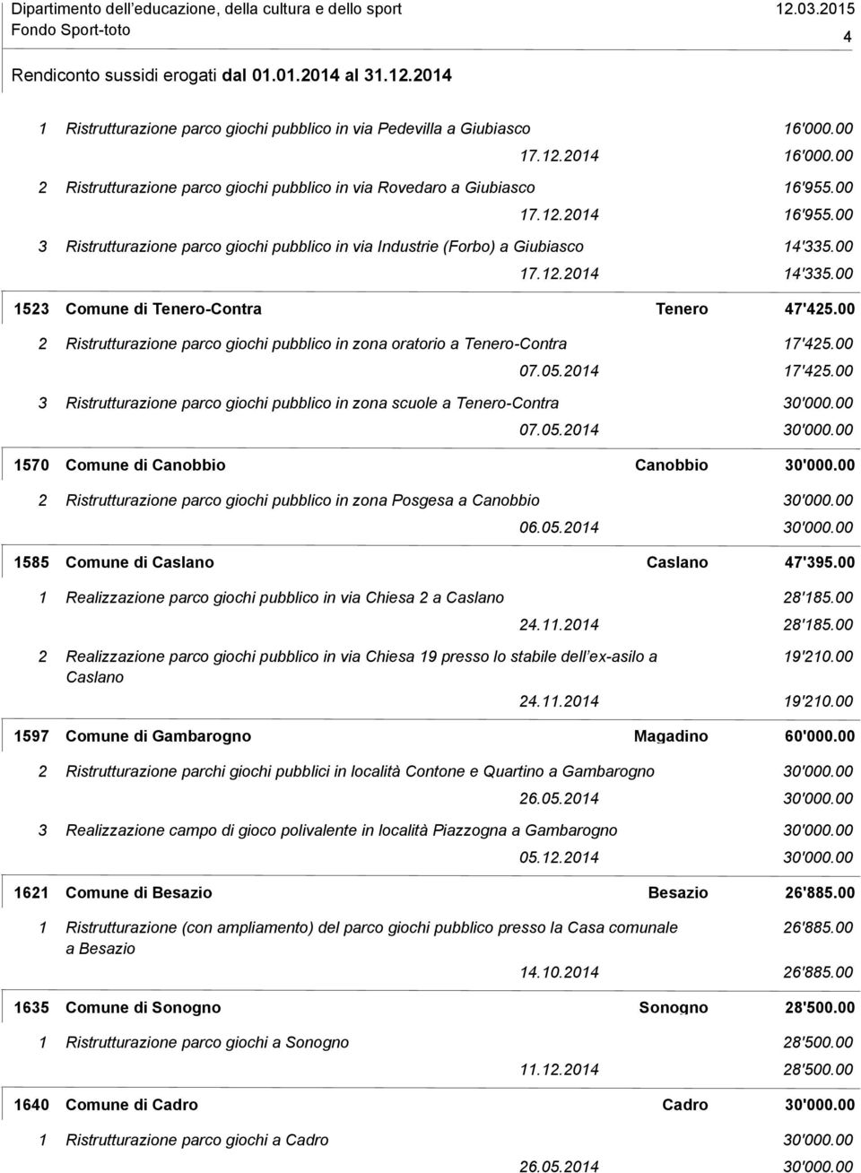 00 2 Ristrutturazione parco giochi pubblico in zona oratorio a Tenero-Contra 17'425.00 07.05.2014 17'425.00 3 Ristrutturazione parco giochi pubblico in zona scuole a Tenero-Contra 30'000.00 07.05.2014 30'000.