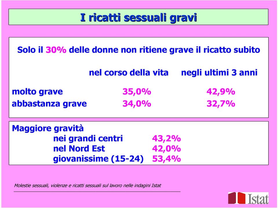 grave 35,0% 42,9% abbastanza grave 34,0% 32,7% Maggiore gravità