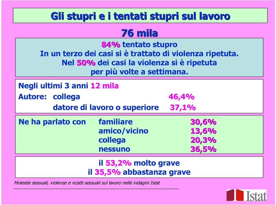 Negli ultimi 3 anni 12 mila Autore: collega 46,4% datore di lavoro o superiore 37,1% Ne ha parlato