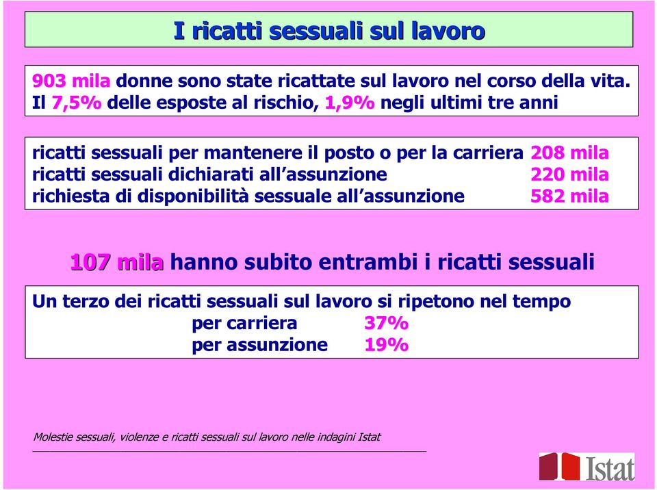 208 mila ricatti sessuali dichiarati all assunzione 220 mila richiesta di disponibilità sessuale all assunzione 582 mila