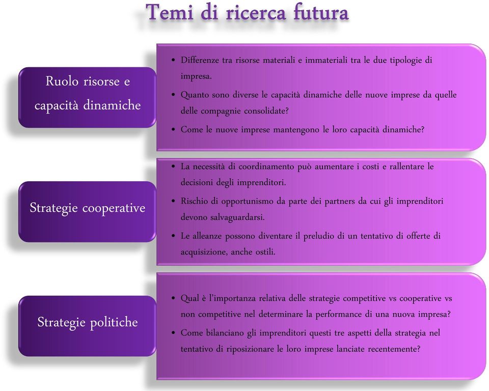 Strategie cooperative La necessità di coordinamento può aumentare i costi e rallentare le decisioni degli imprenditori.