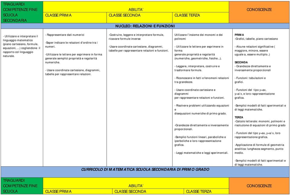 -Utilizzare le lettere per esprimere in forma generale semplici proprietà e regolarità numeriche. - Usare coordinate cartesiane, diagrammi, tabelle per rappresentare relazioni.