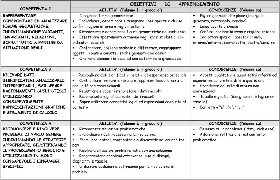 spazi scolastici con indicatori spaziali Confrontare, cogliere analogie e differenze, raggruppare oggetti in base a caratteristiche geometriche comuni Ordinare elementi in base ad una determinata