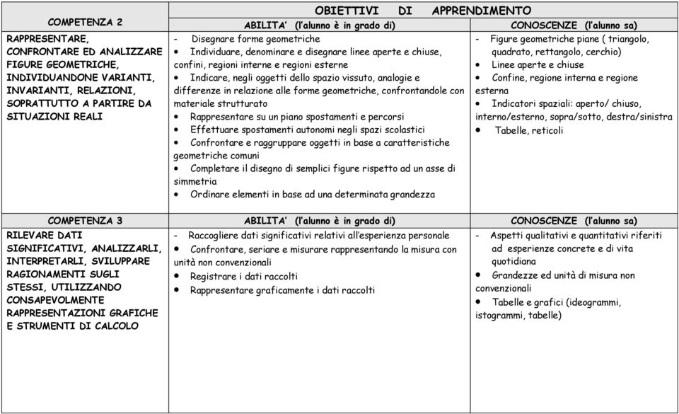 geometriche, confrontandole con materiale strutturato Rappresentare su un piano spostamenti e percorsi Effettuare spostamenti autonomi negli spazi scolastici Confrontare e raggruppare oggetti in base