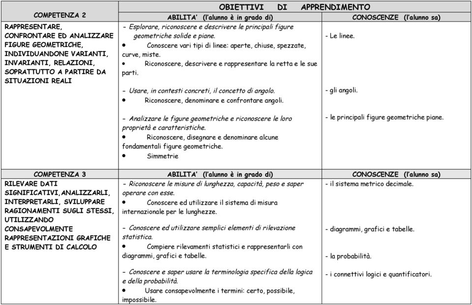 - Usare, in contesti concreti, il concetto di angolo. Riconoscere, denominare e confrontare angoli. - Le linee. - gli angoli.