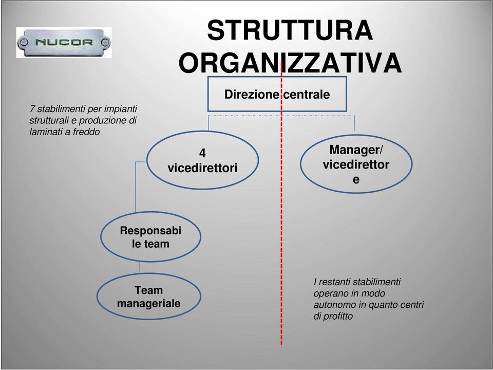 Manager/ vicedirettor e Responsabi le team Team manageriale I