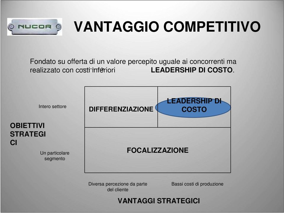 Intero settore DIFFERENZIAZIONE LEADERSHIP DI COSTO OBIETTIVI STRATEGI CI Un