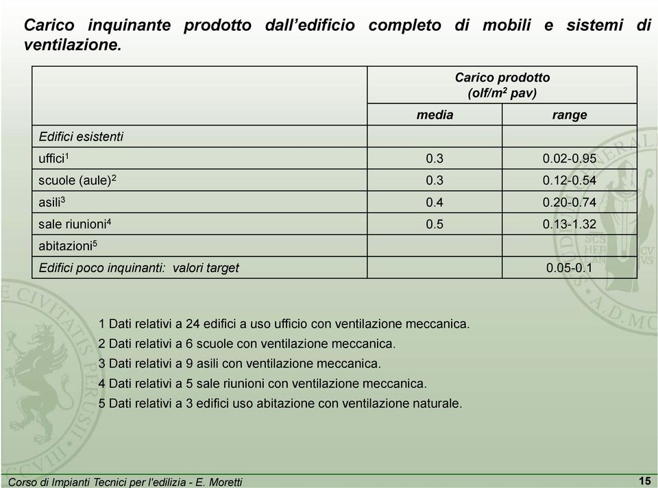 74 sale riunioni 4 0.5 0.13-1.32 abitazioni 5 Edifici poco inquinanti: valori target 005-0 