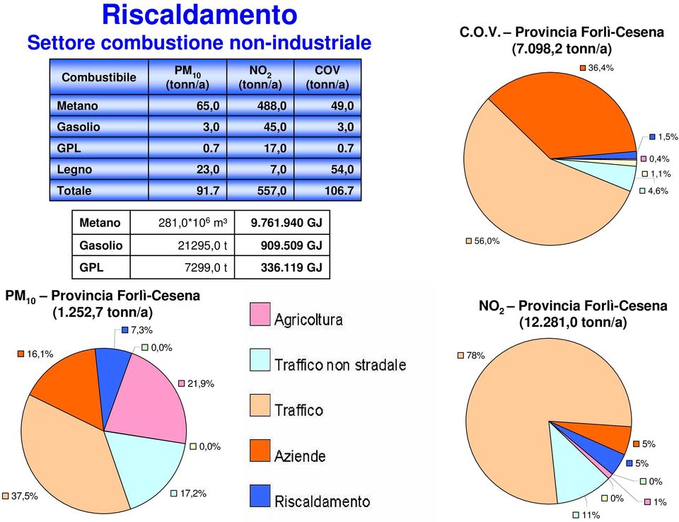 098,2 tonn/a) 36,4% 1,5% 0,4% 1,1% 4,6% Metano 281,0*10 6 m³ 9.761.940 GJ Gasolio 21295,0 t 909.509 GJ 56,0% GPL 7299,0 t 336.