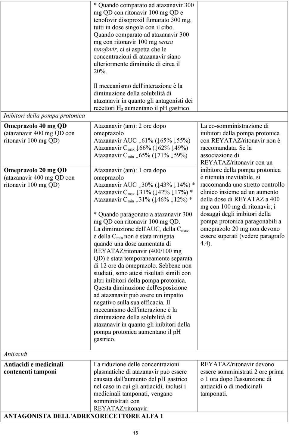 Quando comparato ad atazanavir 300 mg con ritonavir 100 mg senza tenofovir, ci si aspetta che le concentrazioni di atazanavir siano ulteriormente diminuite di circa il 20%.