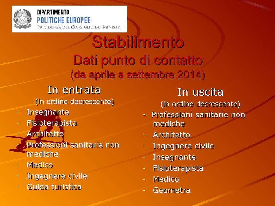 mediche - Medico - Ingegnere civile - Guida turistica (in ordine decrescente) - Professioni