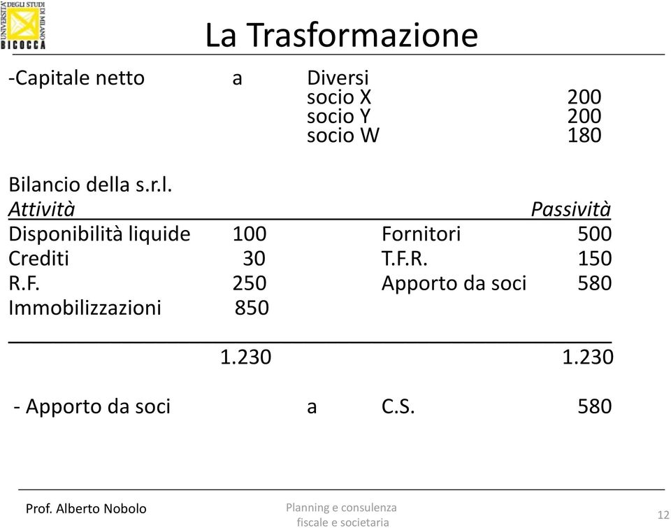 100 Fornitori 500 Crediti 30 T.F.R. 150 R.F. 250 Apporto da soci 580 Immobilizzazioni 850 1.