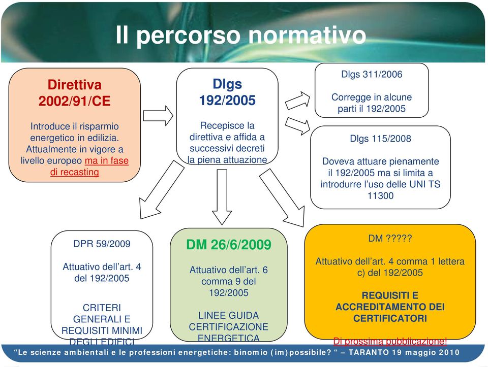 alcune parti il 192/2005 Dlgs 115/2008 Doveva attuare pienamente il 192/2005 ma si limita a introdurre l uso delle UNI TS 11300 DPR 59/2009 Attuativo dell art.