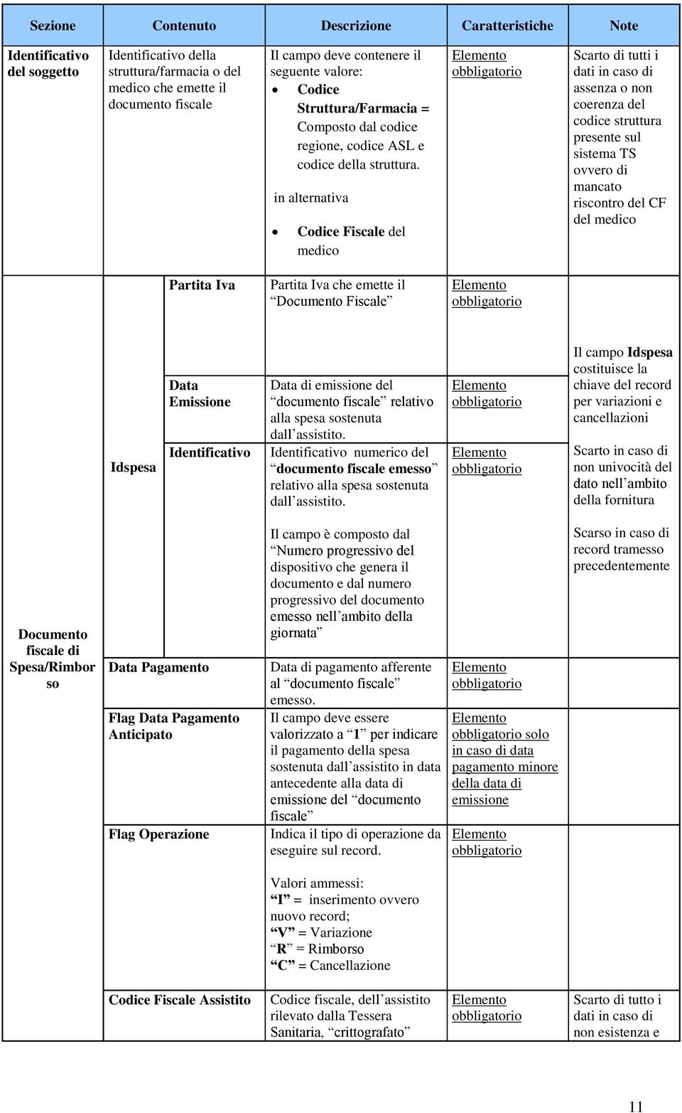 in alternativa Codice Fiscale del medico Elemento obbligatorio Scarto di tutti i dati in caso di assenza o non coerenza del codice struttura presente sul sistema TS ovvero di mancato riscontro del CF