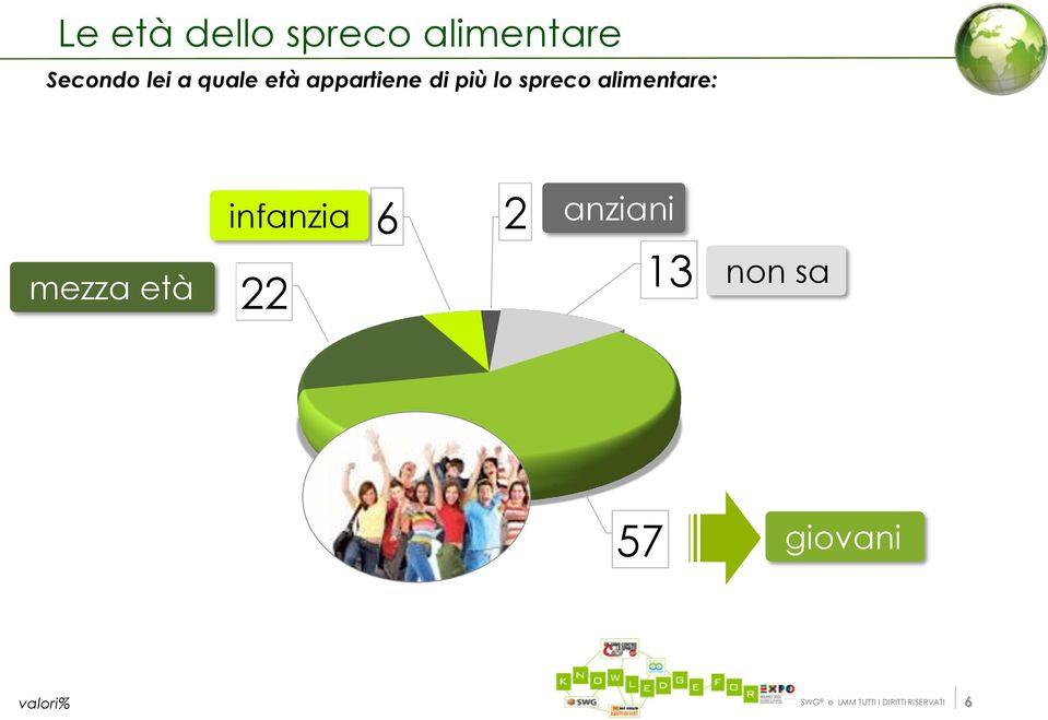 alimentare: mezza età infanzia 22 6 2 anziani 13