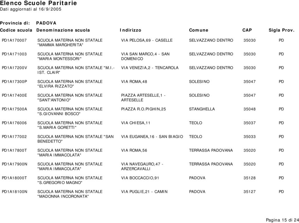 CLAIR" PD1A17300P SCUOLA MATERNA NON STATALE VIA ROMA,48 SOLESINO 35047 PD "ELVIRA RIZZATO" PD1A17400E SCUOLA MATERNA NON STATALE PIAZZA ARTESELLE,1 - SOLESINO 35047 PD "SANT'ANTONIO" ARTESELLE