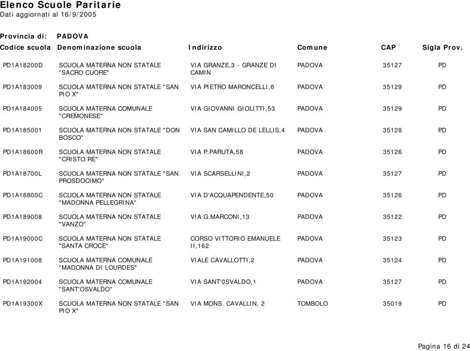 PARUTA,58 35126 PD "CRISTO RE" PD1A18700L SCUOLA MATERNA NON STATALE "SAN VIA SCARSELLINI,2 35127 PD PROSDOCIMO" PD1A18800C SCUOLA MATERNA NON STATALE VIA D'ACQUAPENDENTE,50 35126 PD "MADONNA