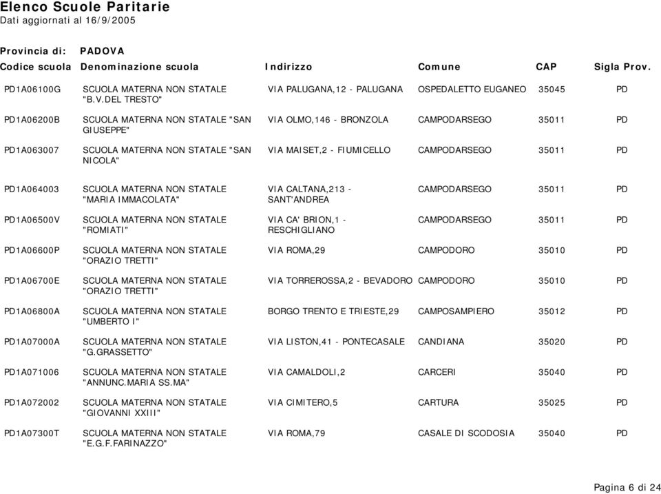 DEL TRESTO" PD1A06200B SCUOLA MATERNA NON STATALE "SAN VIA OLMO,146 - BRONZOLA CAMPODARSEGO 35011 PD GIUSEPPE" PD1A063007 SCUOLA MATERNA NON STATALE "SAN VIA MAISET,2 - FIUMICELLO CAMPODARSEGO 35011