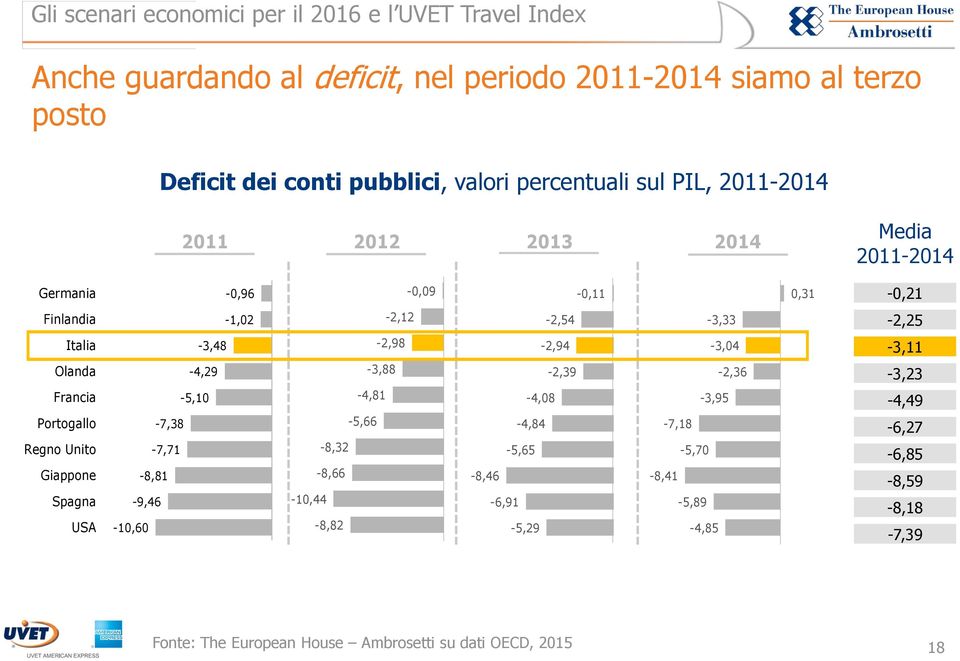 -4,29-3,88-2,39-2,36-3,23 Francia Portogallo Regno Unito Giappone Spagna USA