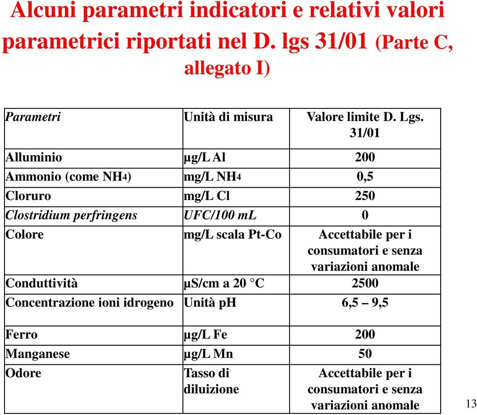 31/01 Alluminio µg/l Al 200 Ammonio (come NH4) mg/l NH4 0,5 Cloruro mg/l Cl 250 Clostridium perfringens UFC/100 ml 0 Colore mg/l scala