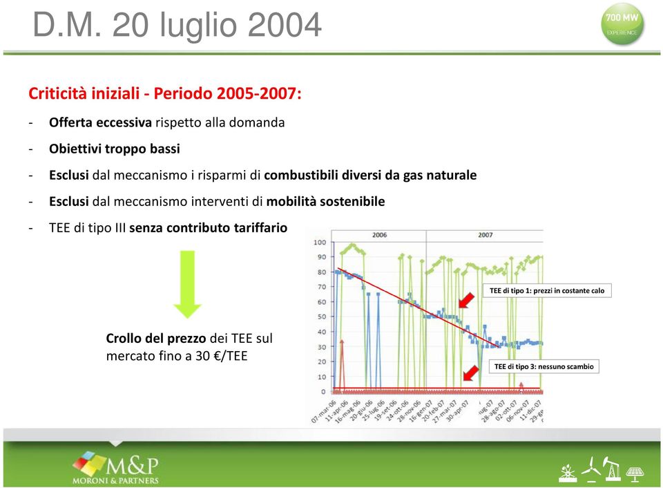 diversi da gas naturale - Esclusi dal meccanismo interventi di mobilità sostenibile - TEE