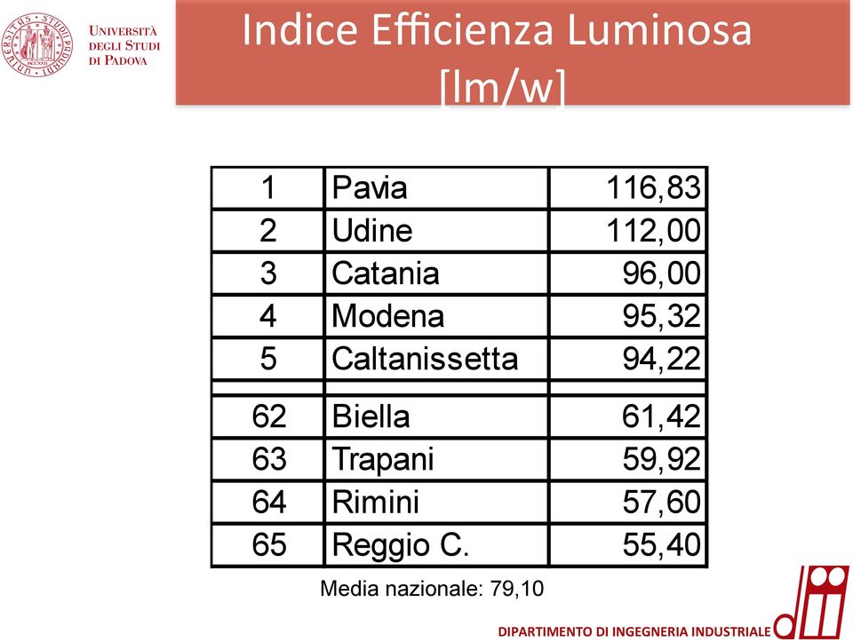 62 Biella 61,42 63 Trapani 59,92 64 Rimini 57,60 65 Reggio C.