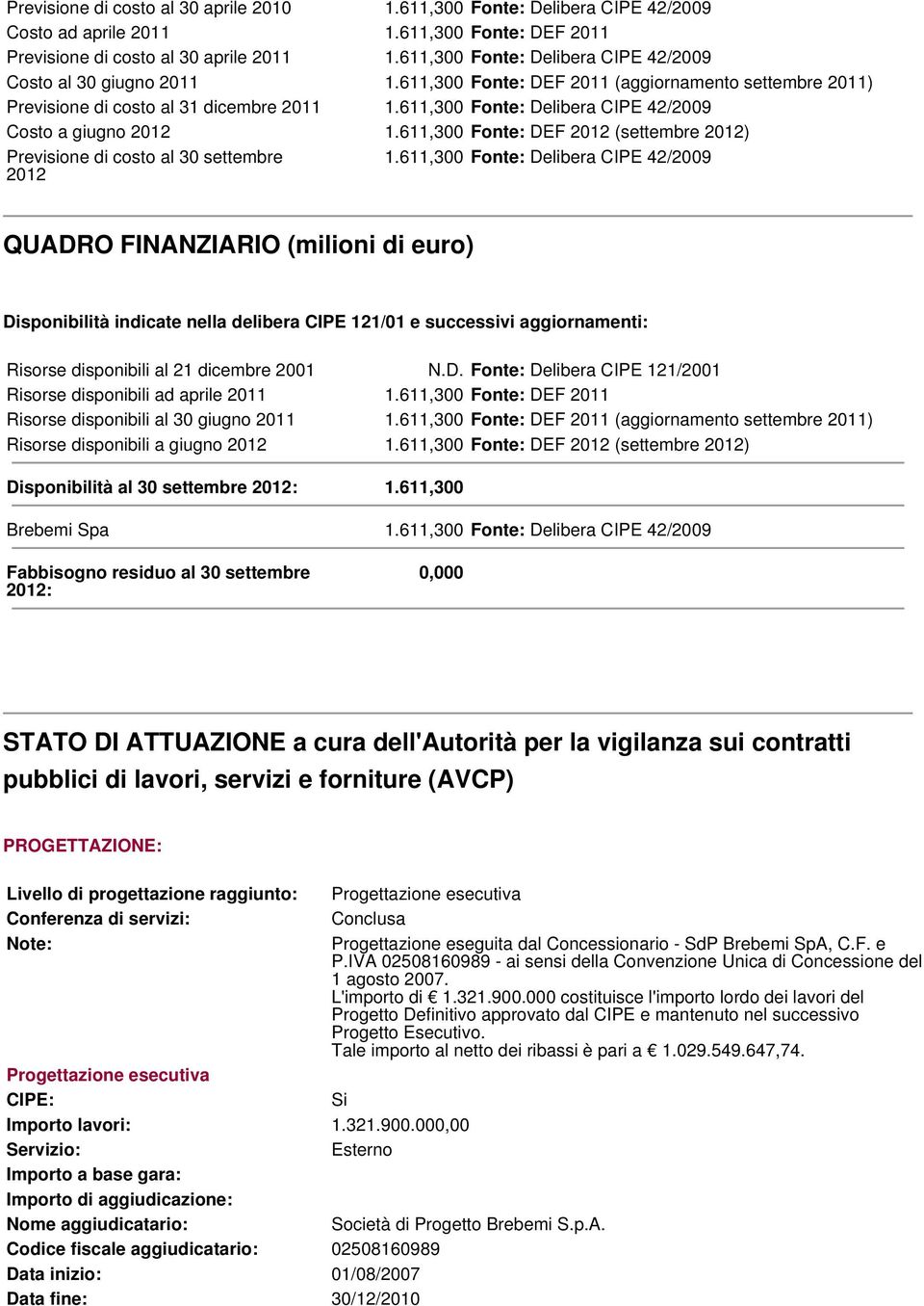 611,300 Fonte: Delibera CIPE 42/2009 Costo a giugno 2012 1.611,300 Fonte: DEF 2012 (settembre 2012) Previsione di costo al 30 settembre 1.