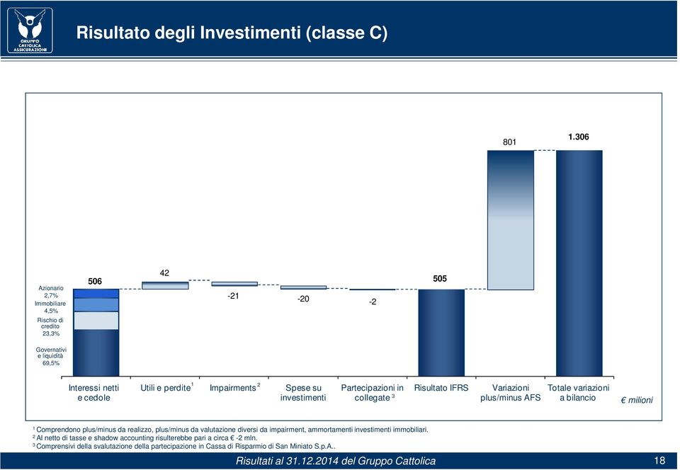 Impairments Spese su investimenti 2 Partecipazioni in 3 collegate Risultato IFRS Variazioni plus/minus AFS Totale variazioni a bilancio milioni Comprendono