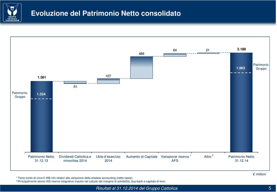 3 Dividendi Cattolica e minorities 204 Utile d'esercizio 204 Aumento di Capitale Variazione riserva AFS Altro 2 Patrimonio