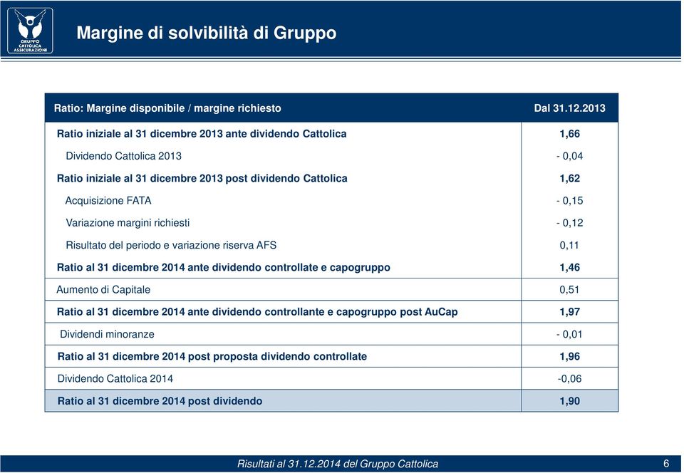 FATA - 0,5 Variazione margini richiesti - 0,2 Risultato del periodo e variazione riserva AFS 0, Ratio al 3 dicembre 204 ante dividendo controllate e capogruppo,46 Aumento