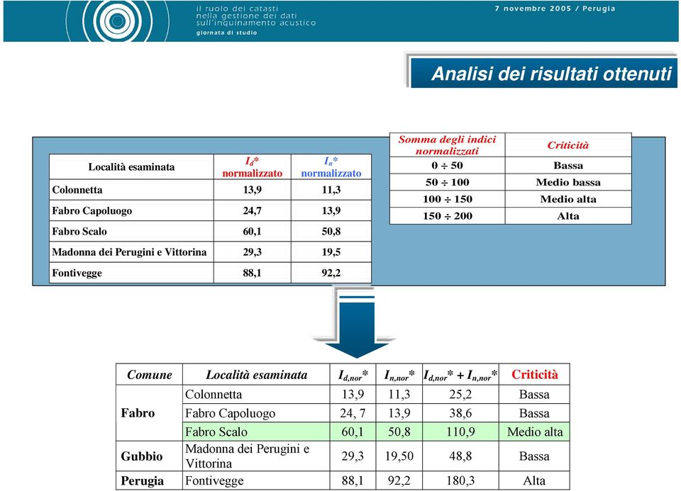 Fontivegge 88,1 92,2 Comune Località esaminata I d,nor * I n,nor * I d,nor * + I n,nor * Criticità Colonnetta 13,9 11,3 25,2 Bassa Fabro Fabro Capoluogo