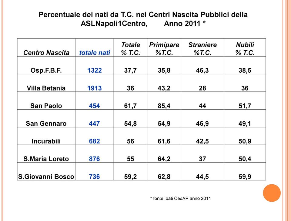 C. Straniere %T.C. Nubili % T.C. Osp.F.