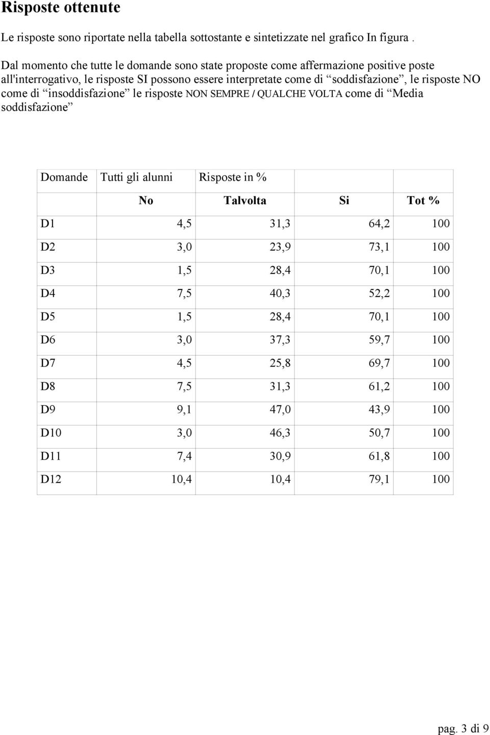 risposte NO come di insoddisfazione le risposte NON SEMPRE / QUALCHE VOLTA come di Media soddisfazione Domande Tutti gli alunni Risposte in % No Talvolta Si Tot % D1 4,5 31,3